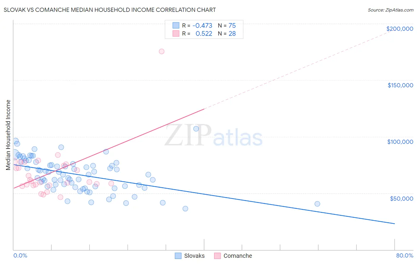 Slovak vs Comanche Median Household Income