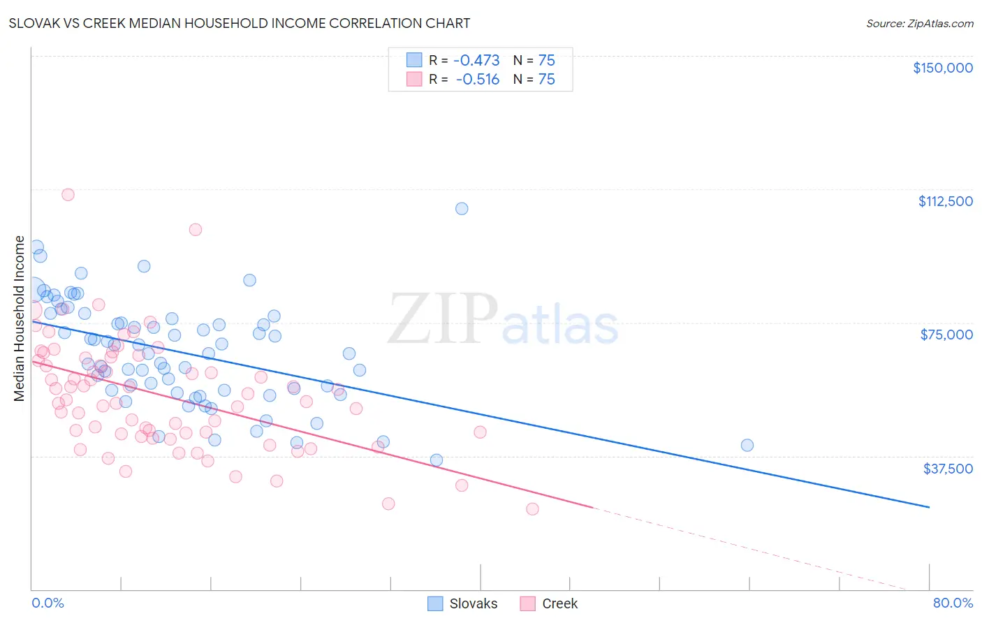 Slovak vs Creek Median Household Income