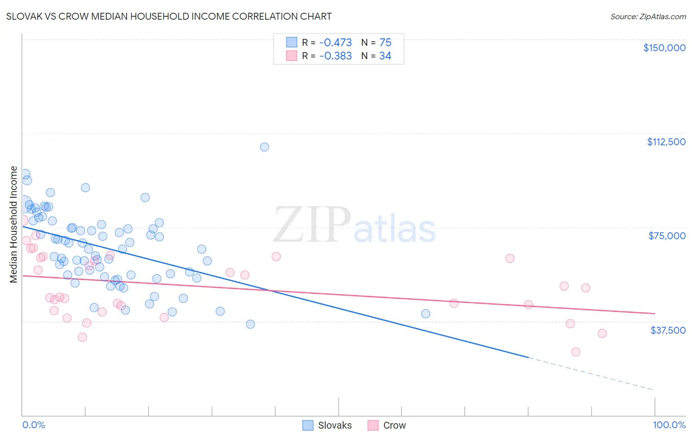 Slovak vs Crow Median Household Income