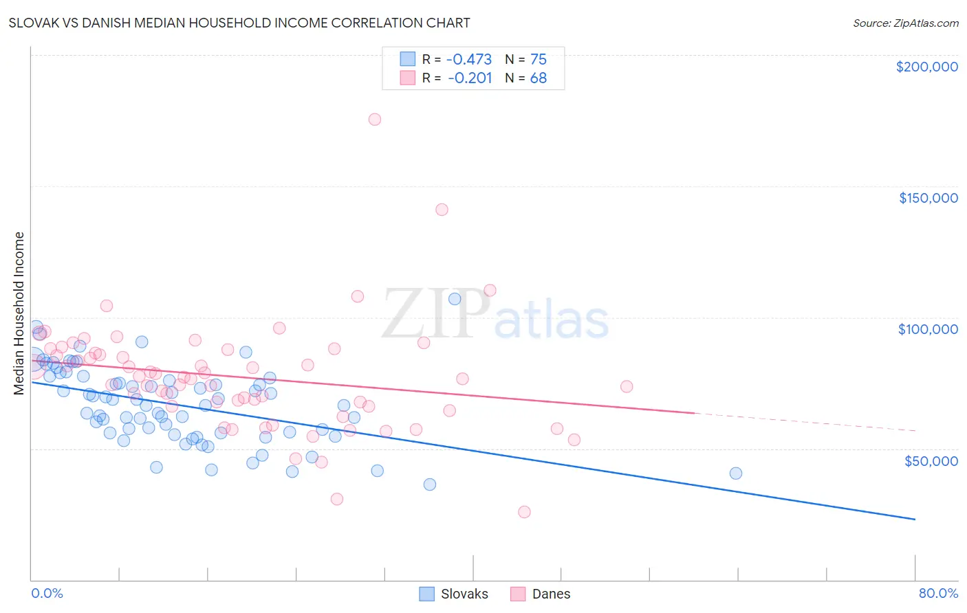 Slovak vs Danish Median Household Income