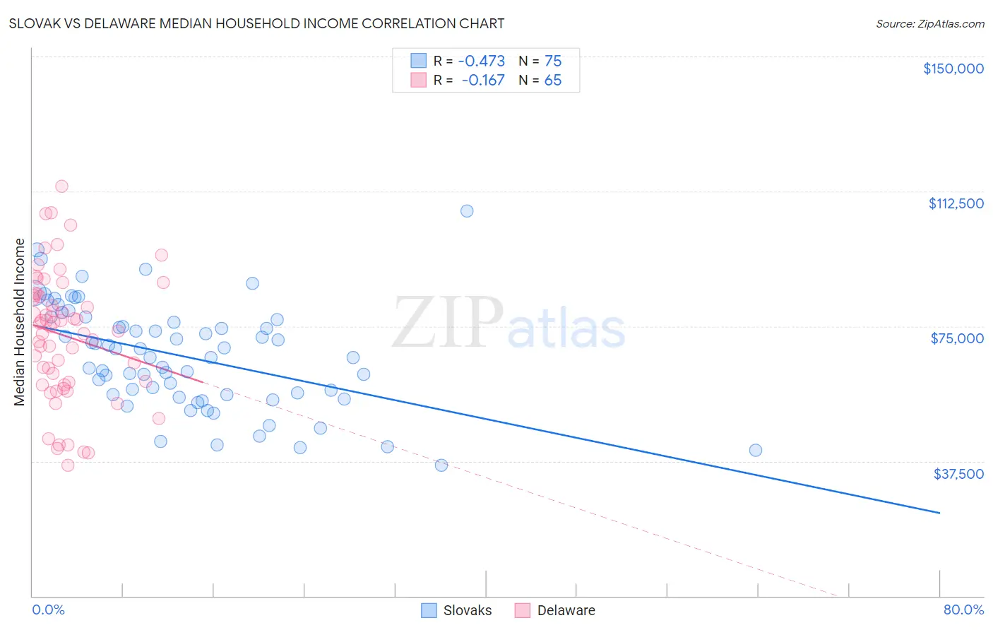 Slovak vs Delaware Median Household Income