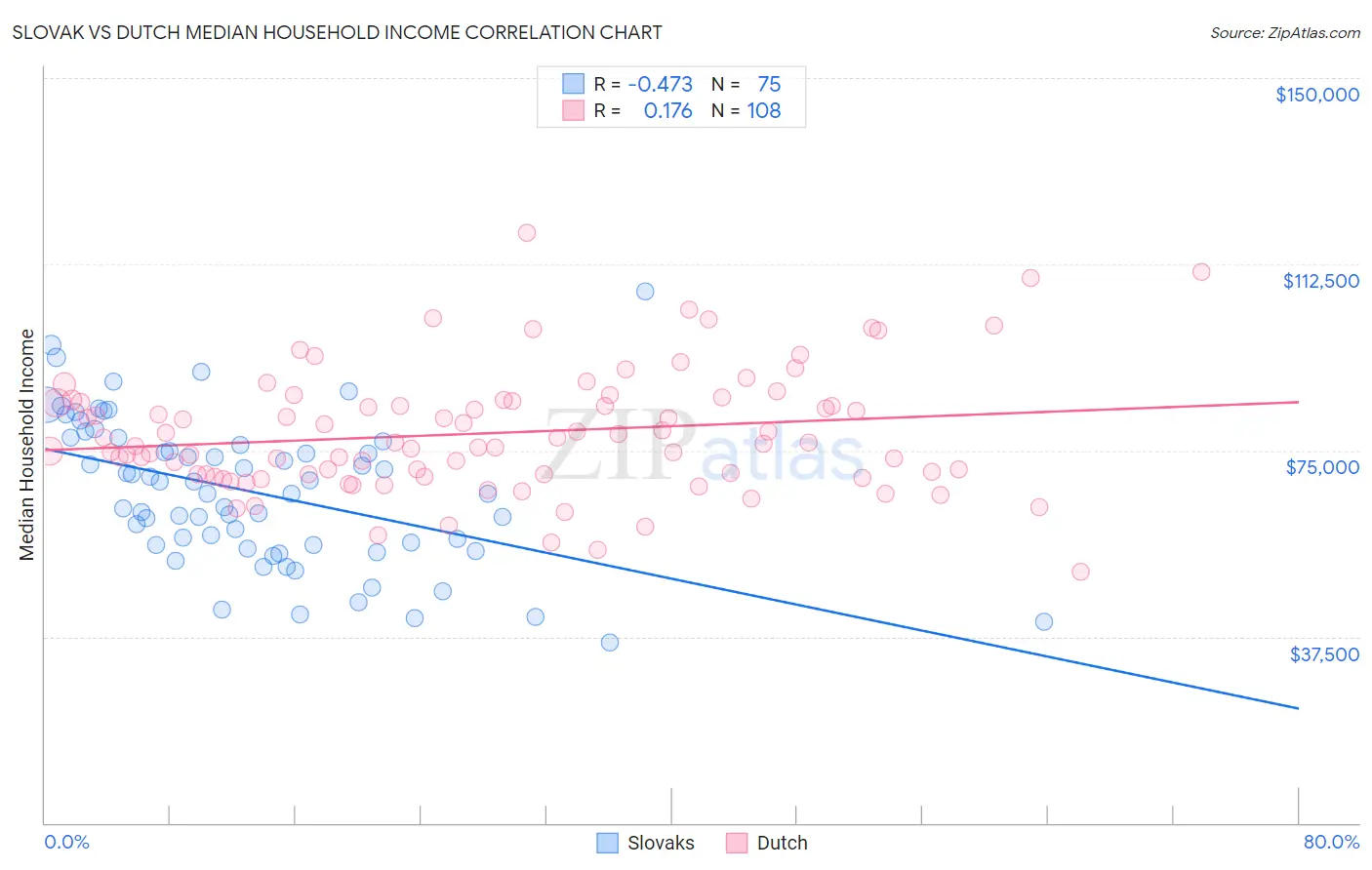 Slovak vs Dutch Median Household Income