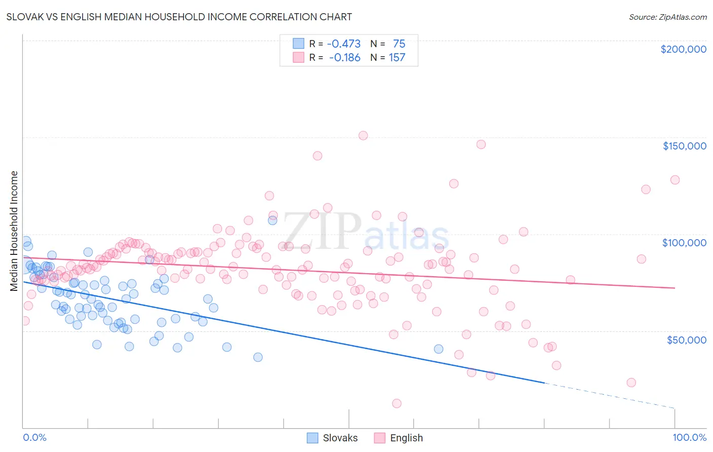 Slovak vs English Median Household Income