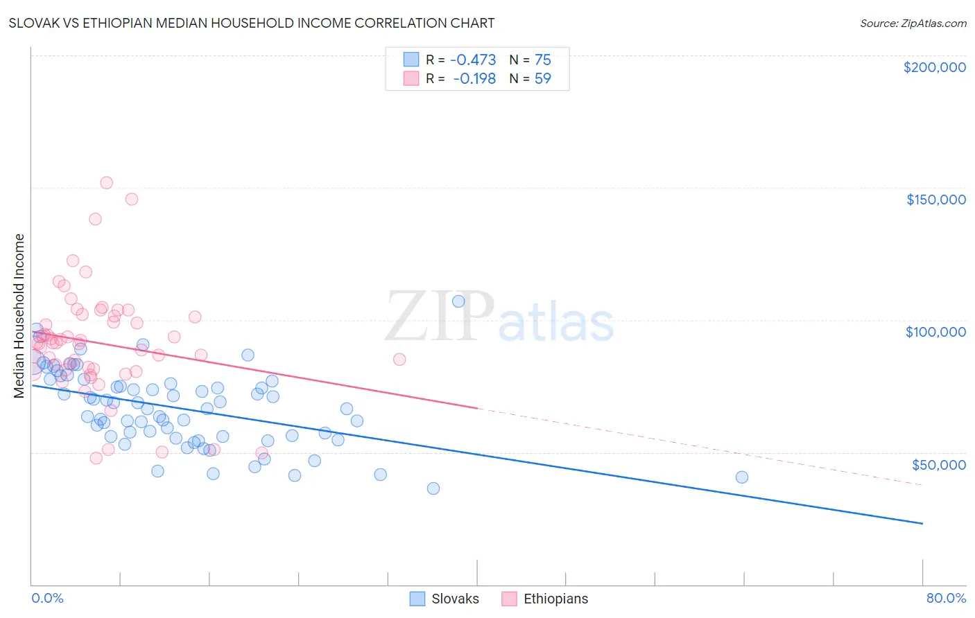 Slovak vs Ethiopian Median Household Income