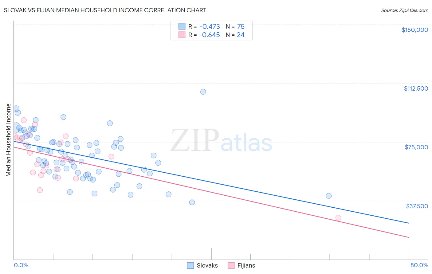 Slovak vs Fijian Median Household Income
