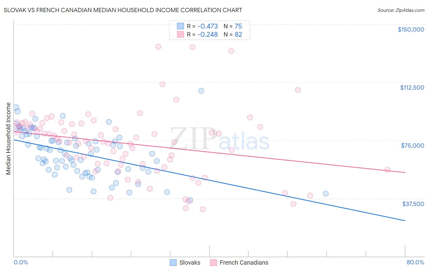 Slovak vs French Canadian Median Household Income