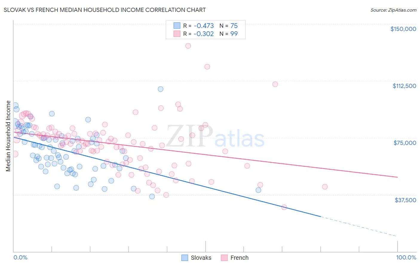 Slovak vs French Median Household Income