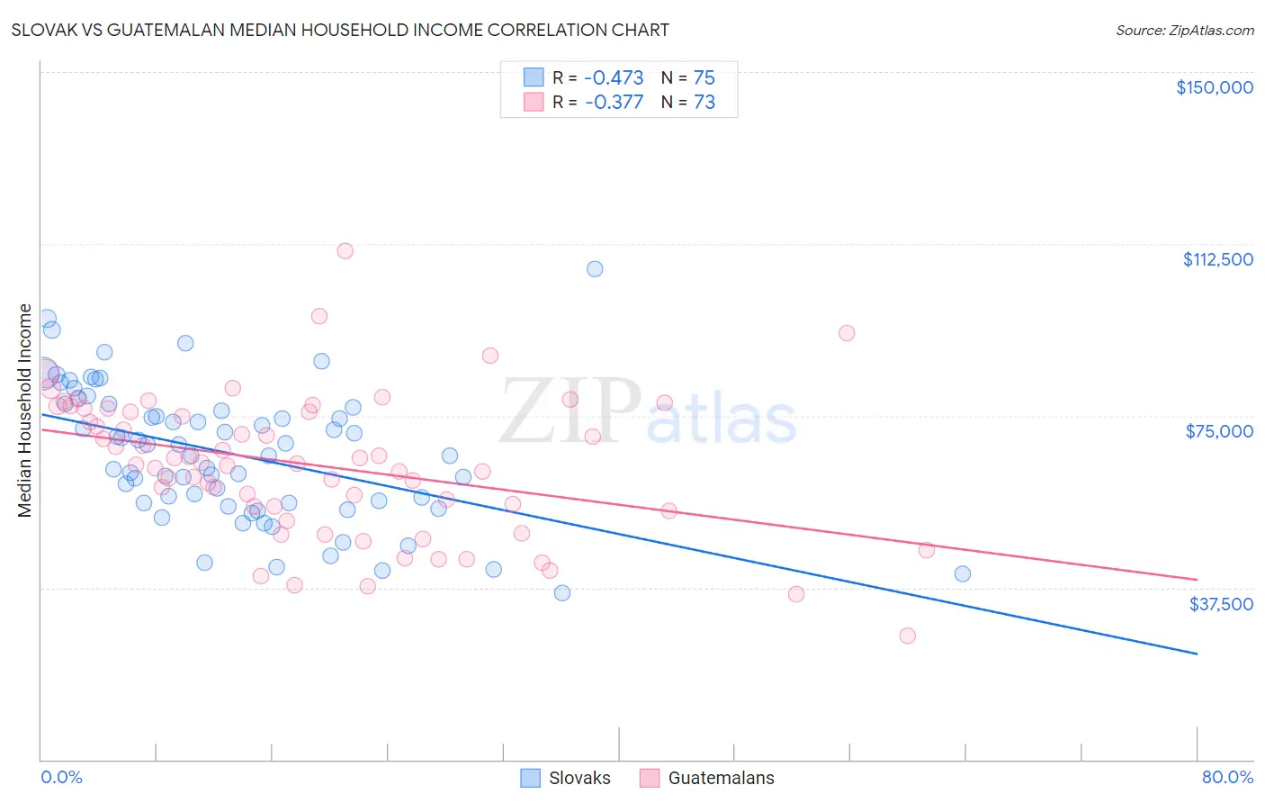 Slovak vs Guatemalan Median Household Income