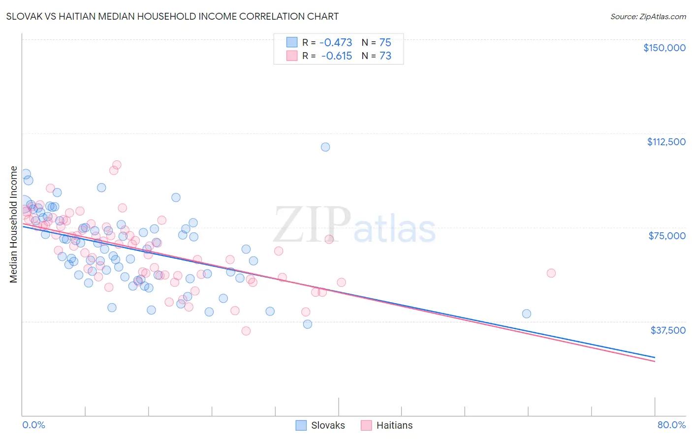 Slovak vs Haitian Median Household Income