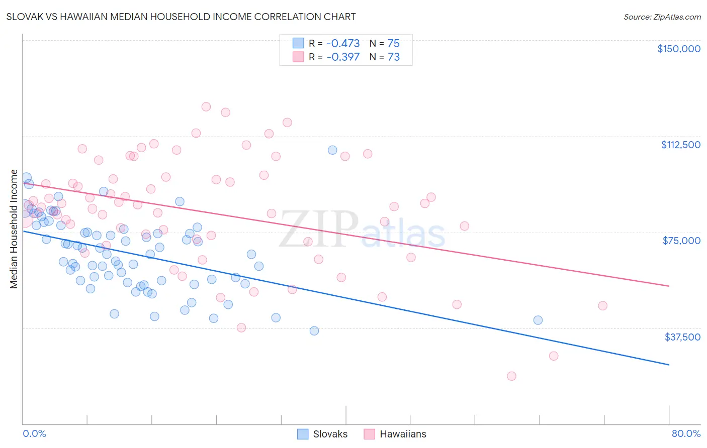 Slovak vs Hawaiian Median Household Income