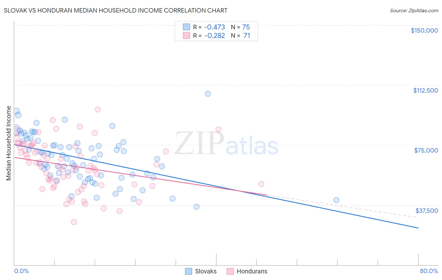 Slovak vs Honduran Median Household Income
