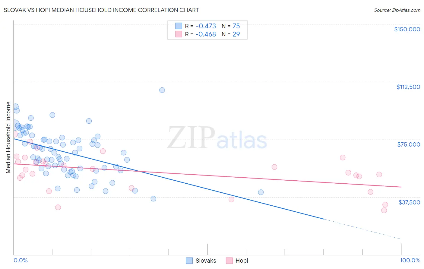 Slovak vs Hopi Median Household Income