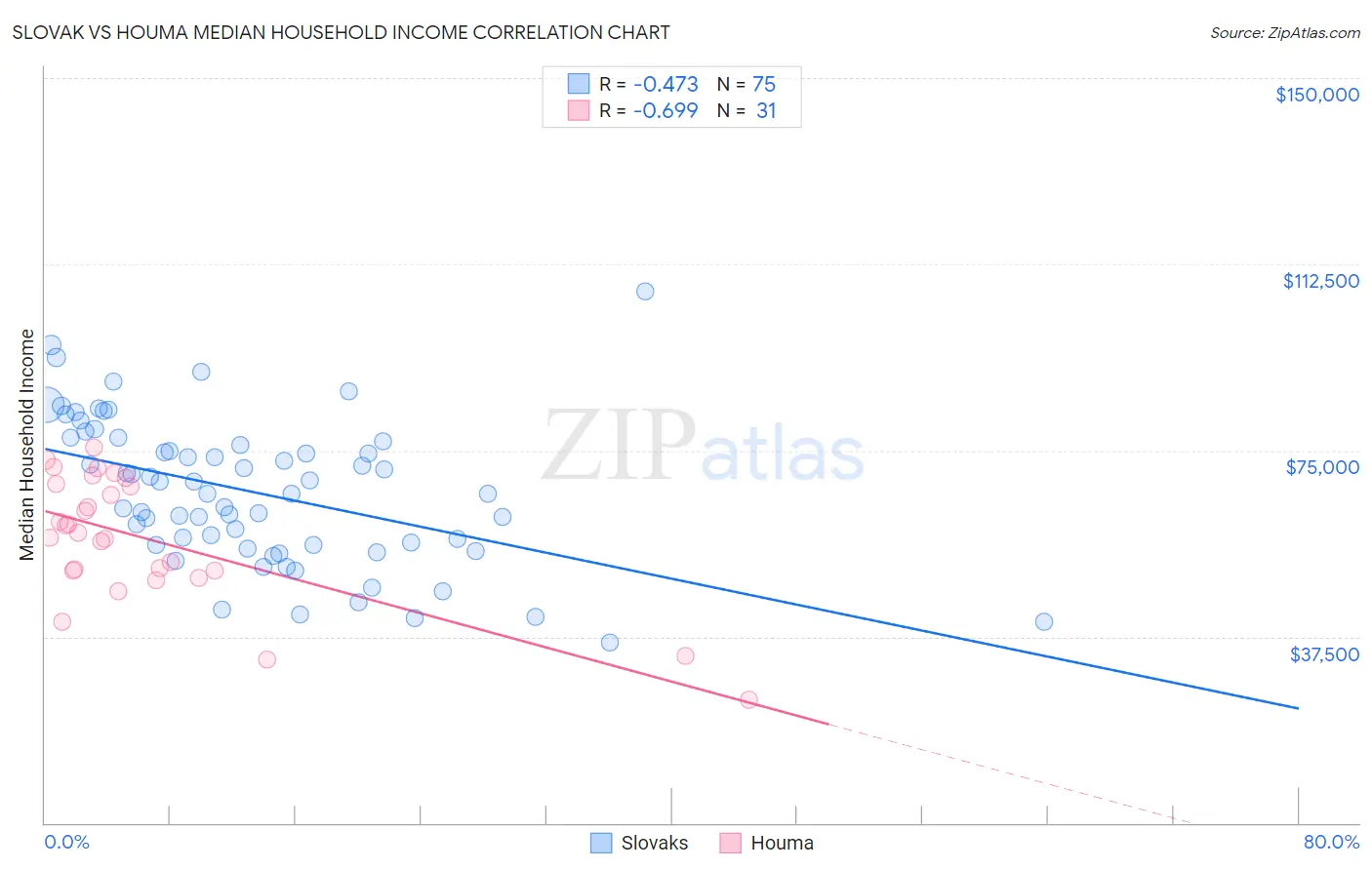 Slovak vs Houma Median Household Income