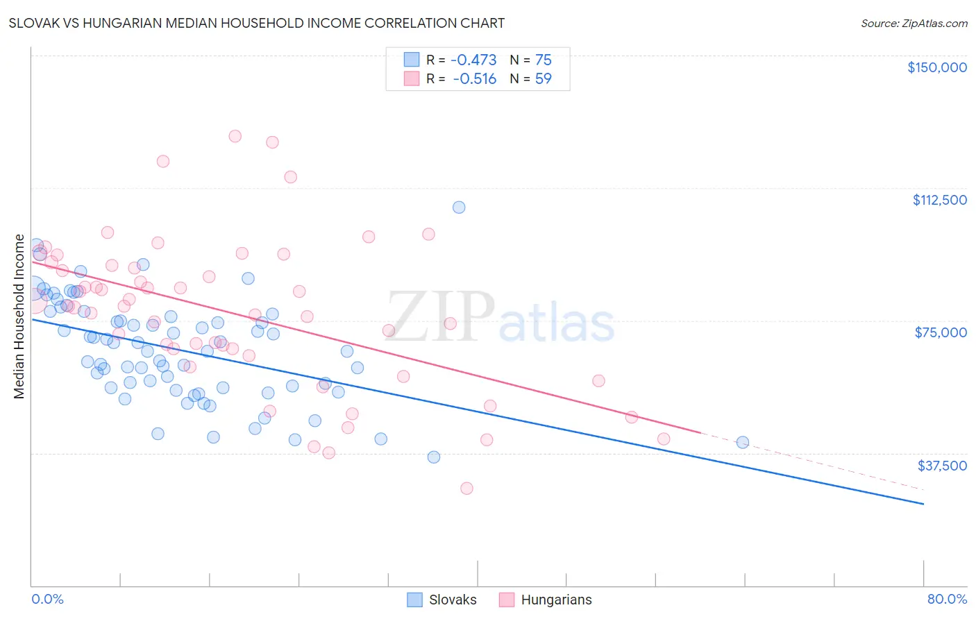 Slovak vs Hungarian Median Household Income