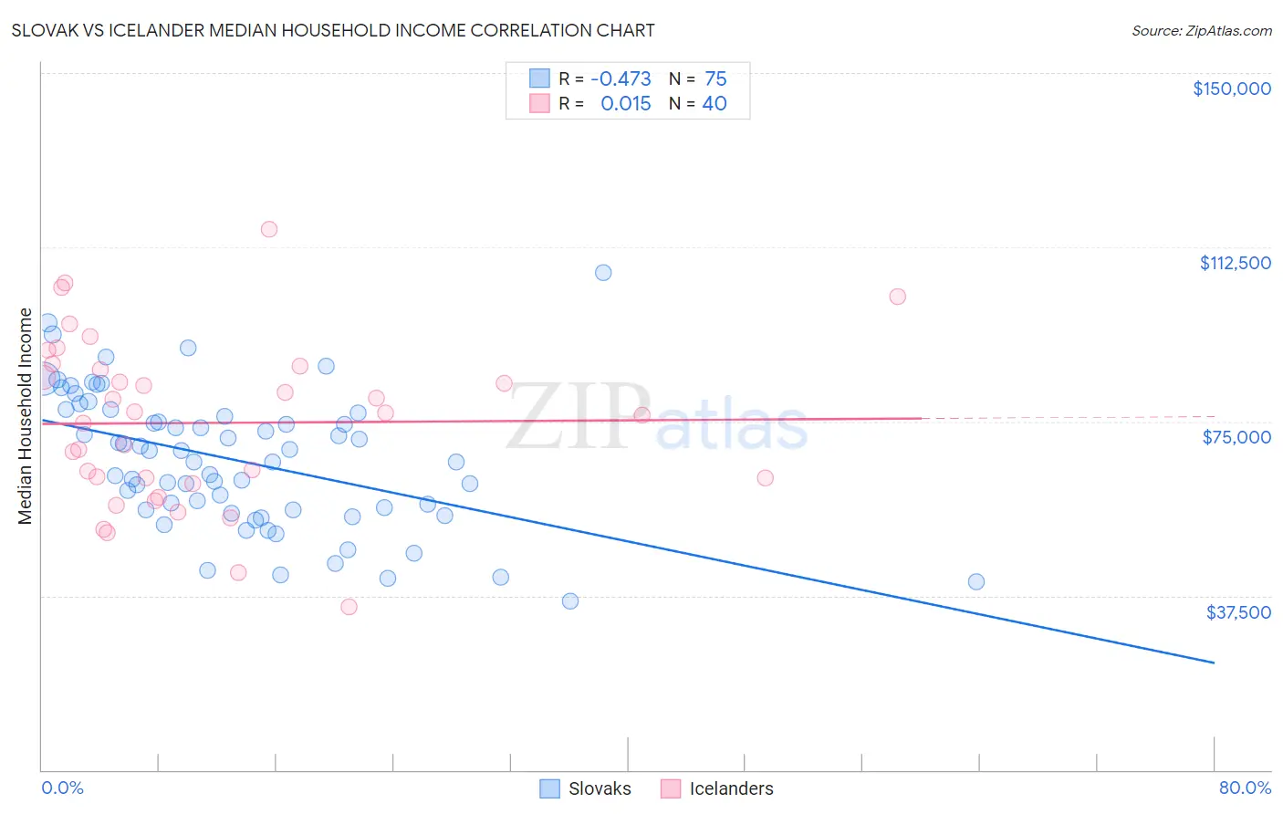 Slovak vs Icelander Median Household Income