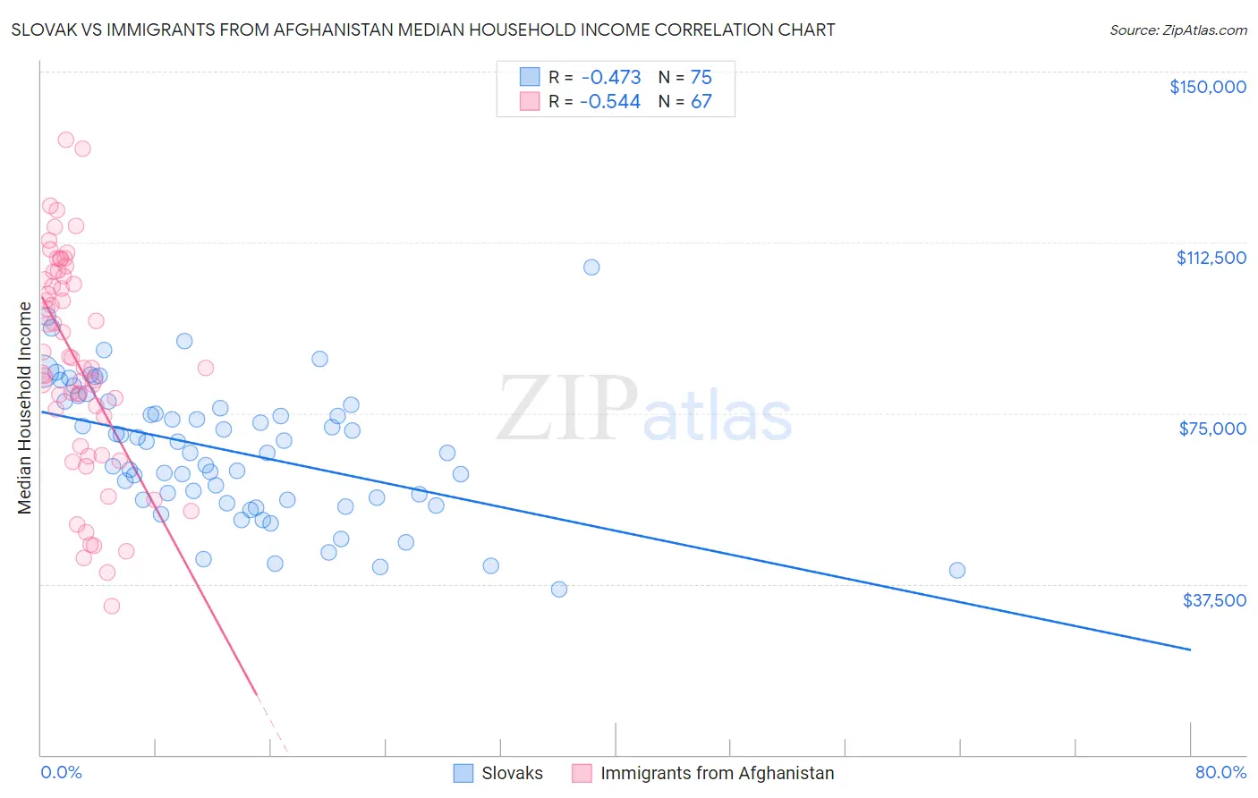 Slovak vs Immigrants from Afghanistan Median Household Income