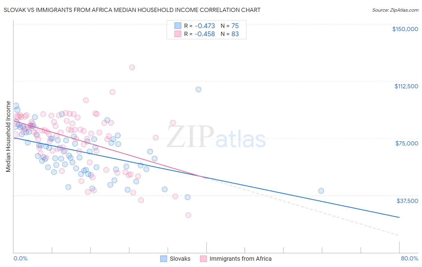 Slovak vs Immigrants from Africa Median Household Income
