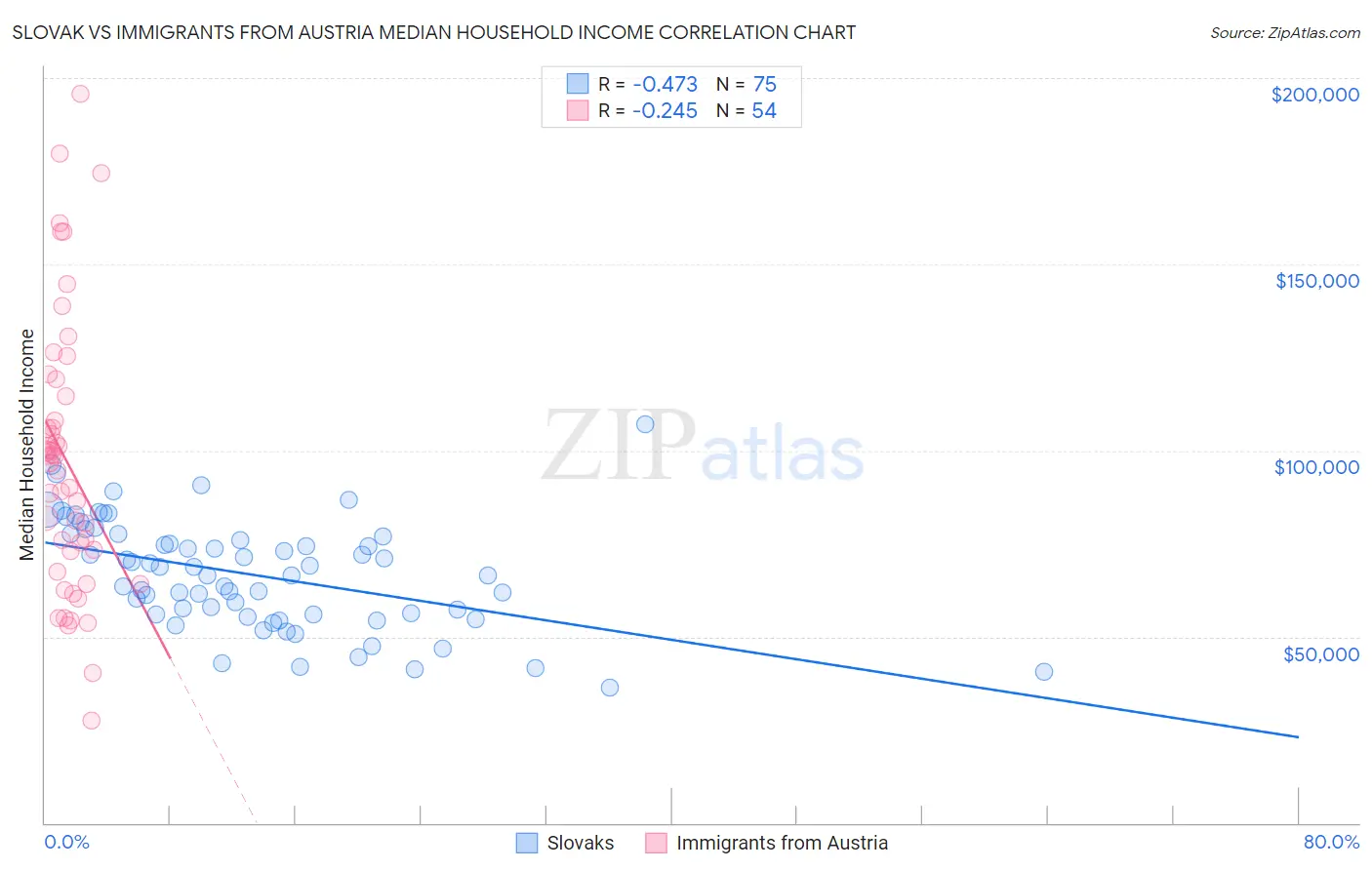 Slovak vs Immigrants from Austria Median Household Income