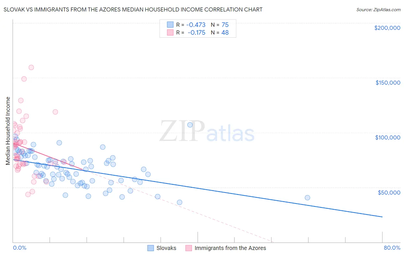 Slovak vs Immigrants from the Azores Median Household Income