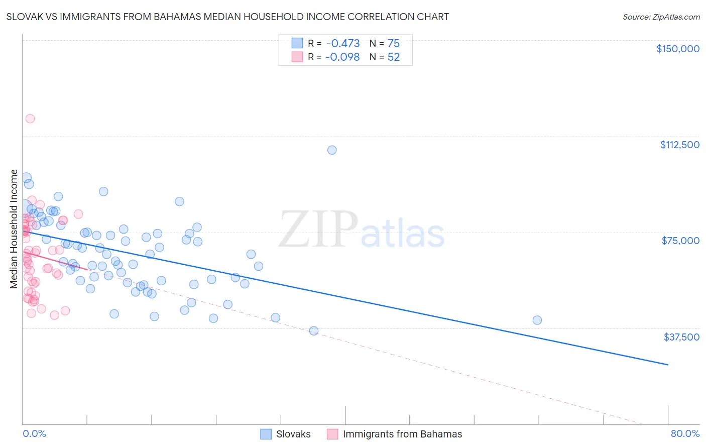 Slovak vs Immigrants from Bahamas Median Household Income