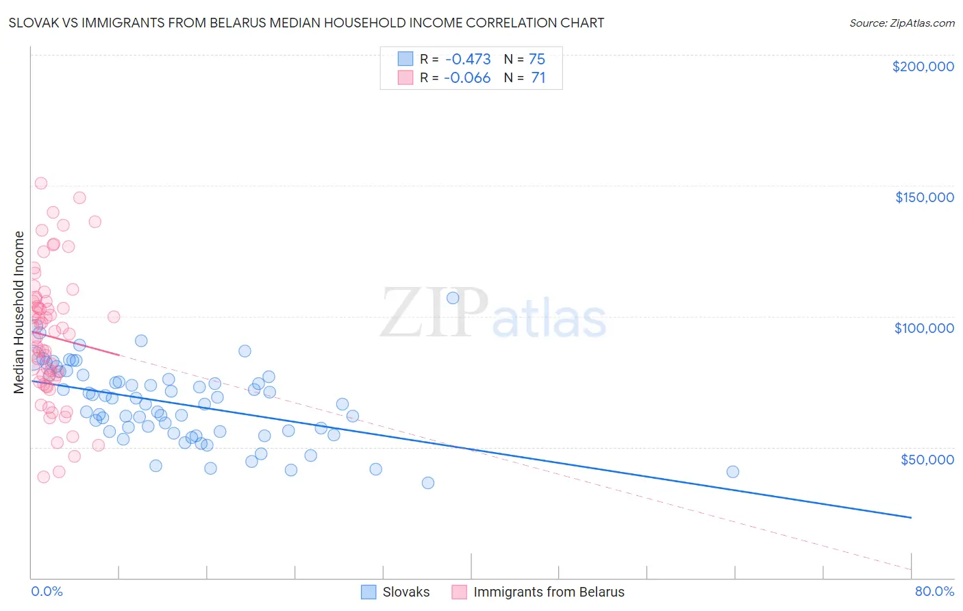 Slovak vs Immigrants from Belarus Median Household Income