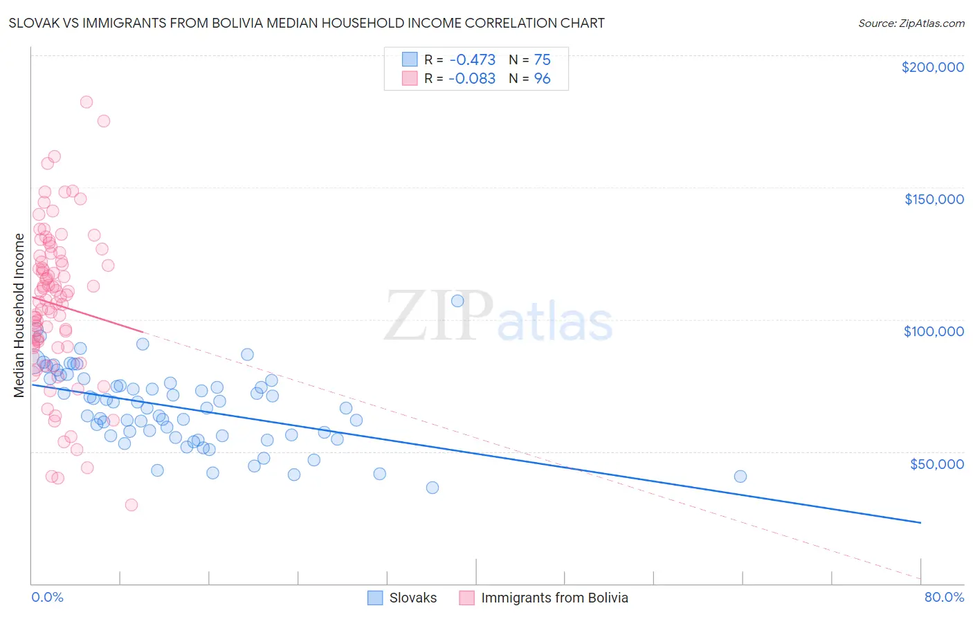 Slovak vs Immigrants from Bolivia Median Household Income