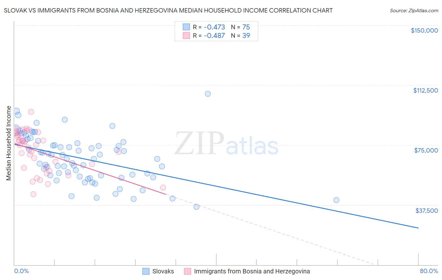 Slovak vs Immigrants from Bosnia and Herzegovina Median Household Income