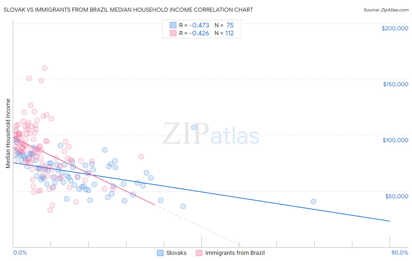 Slovak vs Immigrants from Brazil Median Household Income