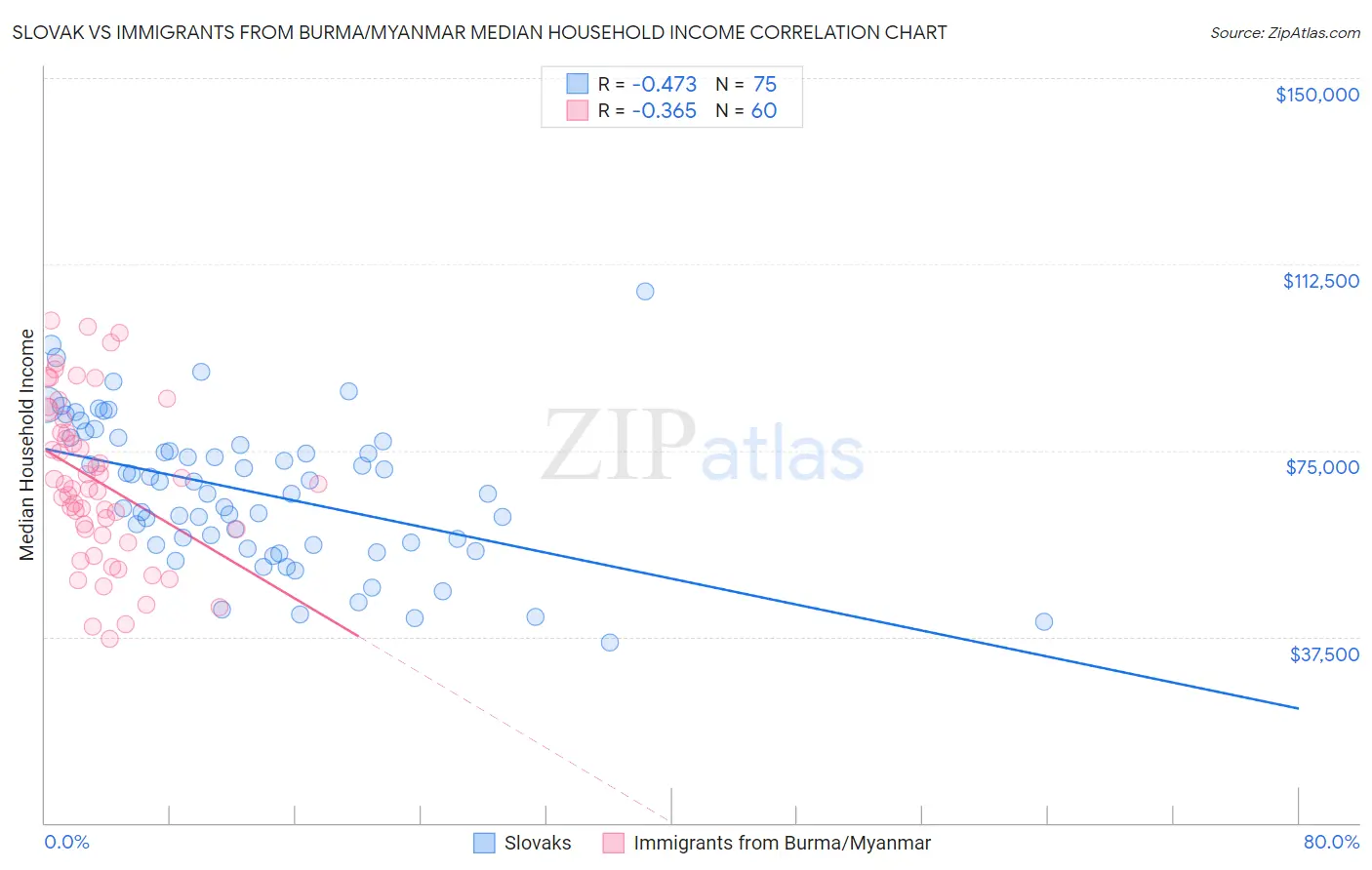 Slovak vs Immigrants from Burma/Myanmar Median Household Income