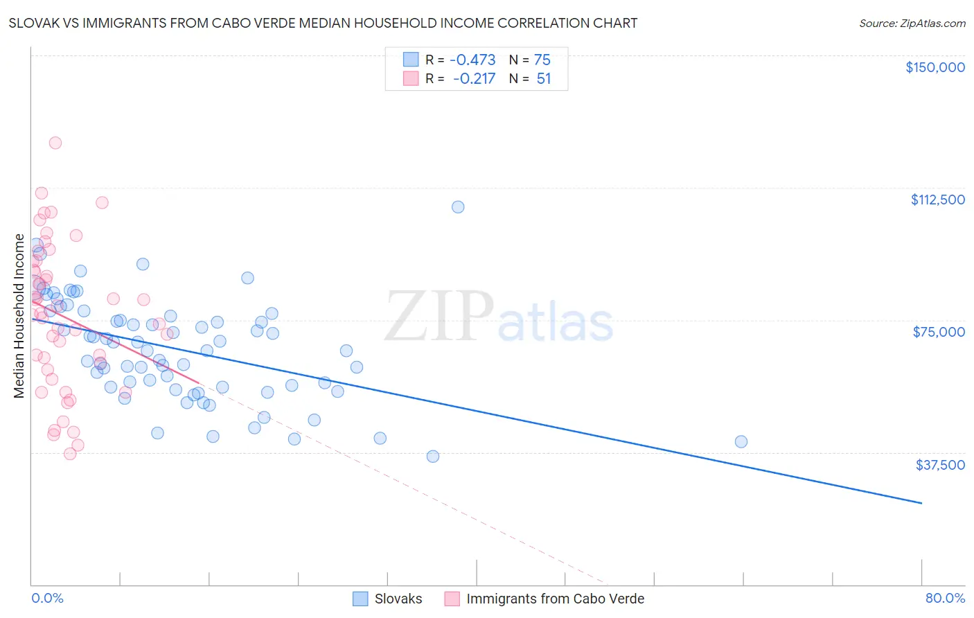 Slovak vs Immigrants from Cabo Verde Median Household Income