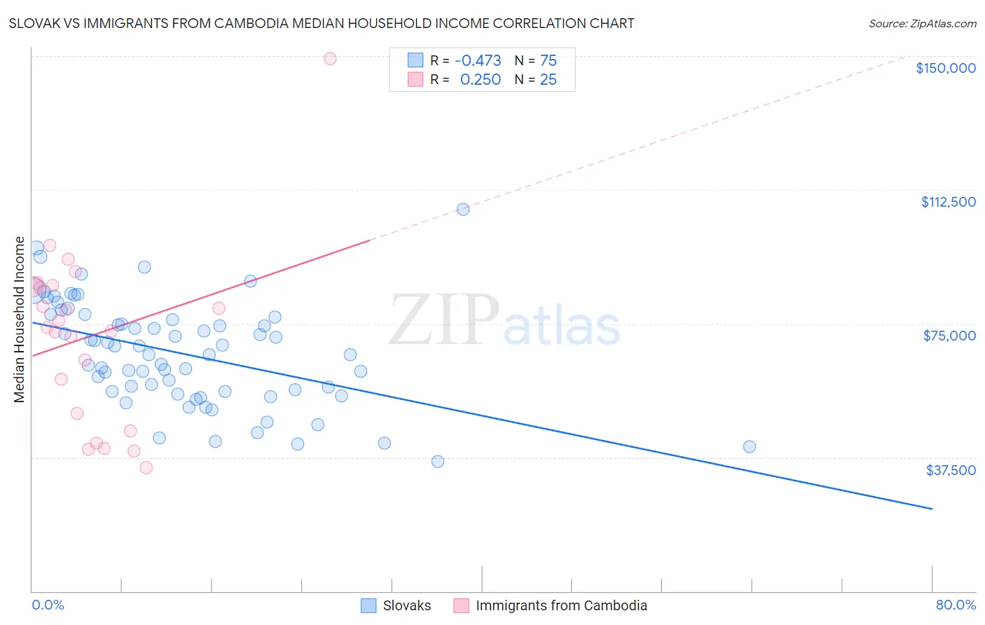 Slovak vs Immigrants from Cambodia Median Household Income