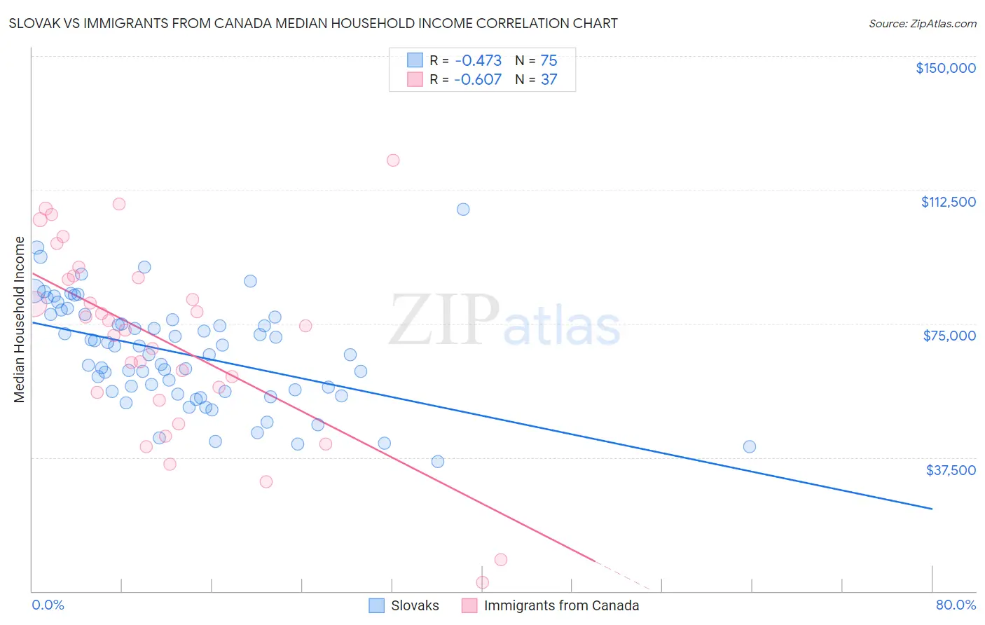 Slovak vs Immigrants from Canada Median Household Income