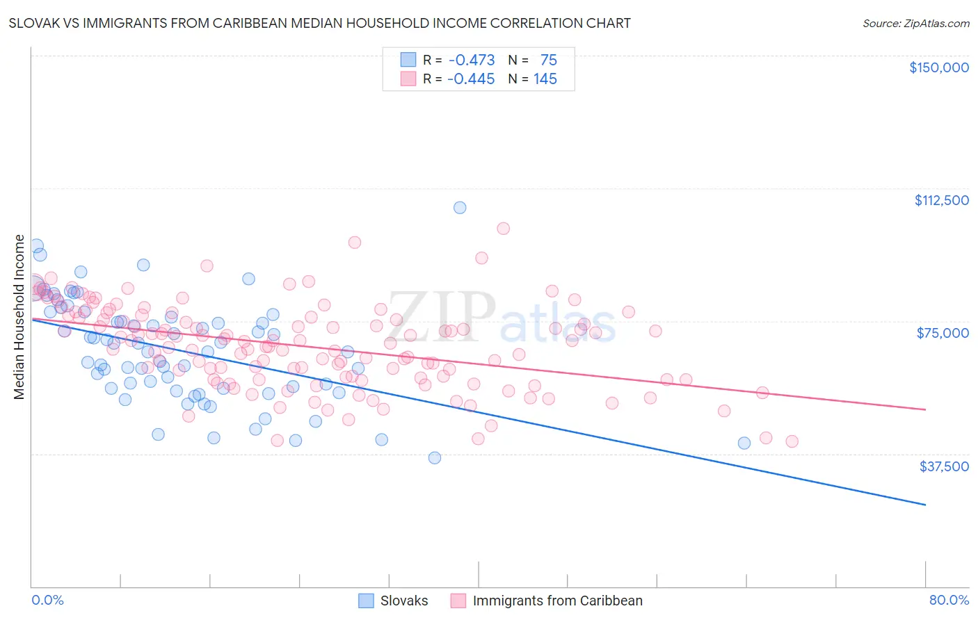 Slovak vs Immigrants from Caribbean Median Household Income