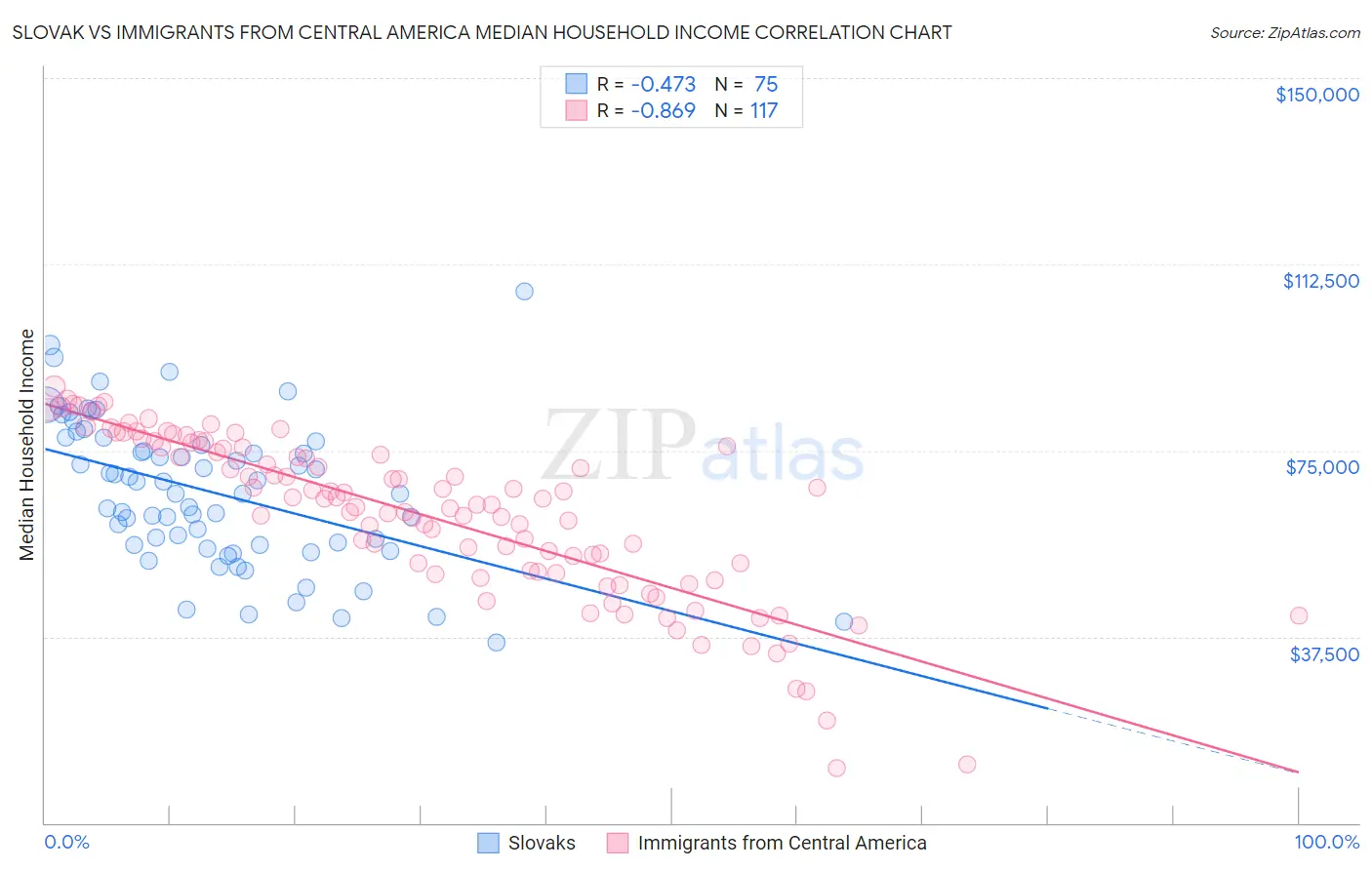 Slovak vs Immigrants from Central America Median Household Income