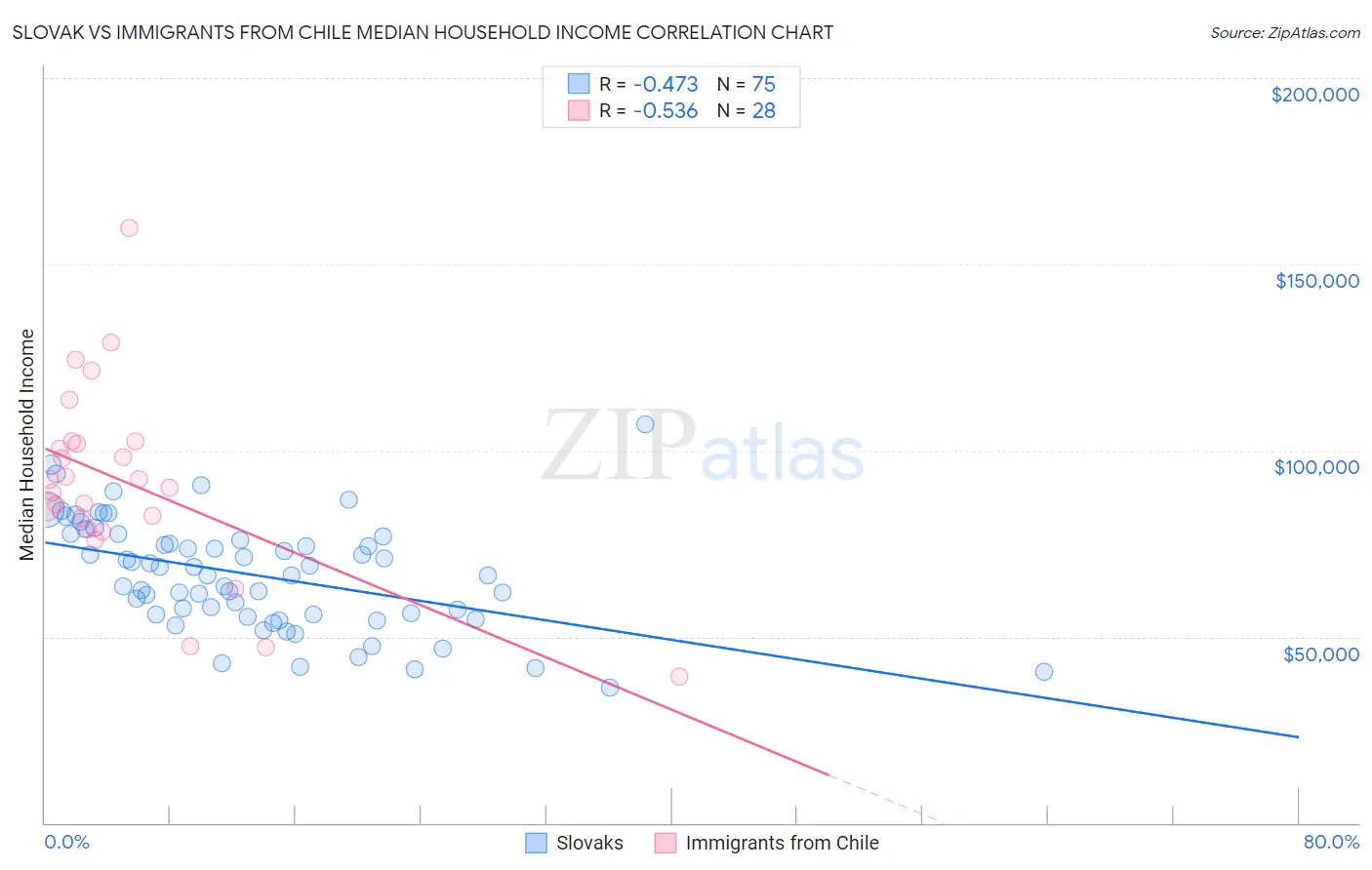 Slovak vs Immigrants from Chile Median Household Income