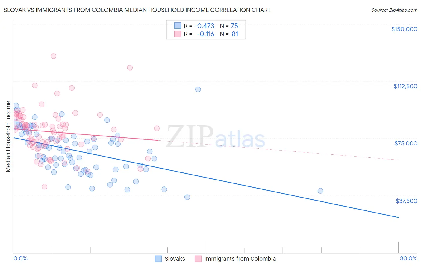 Slovak vs Immigrants from Colombia Median Household Income