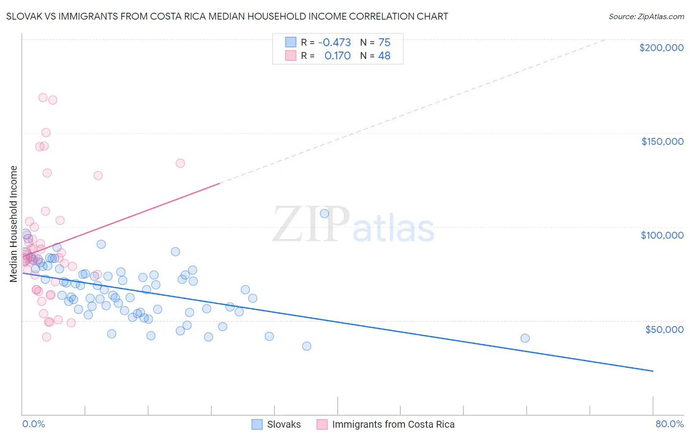 Slovak vs Immigrants from Costa Rica Median Household Income
