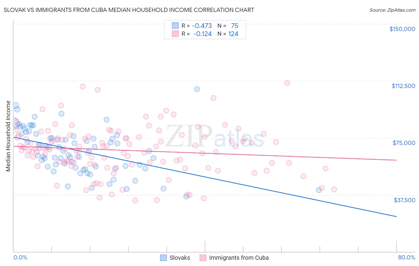 Slovak vs Immigrants from Cuba Median Household Income