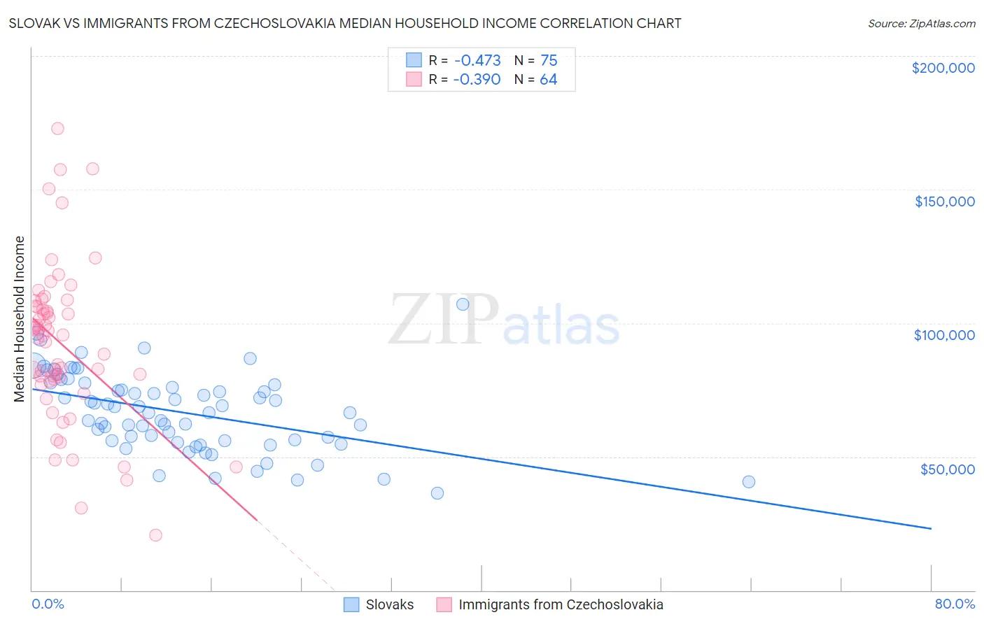 Slovak vs Immigrants from Czechoslovakia Median Household Income