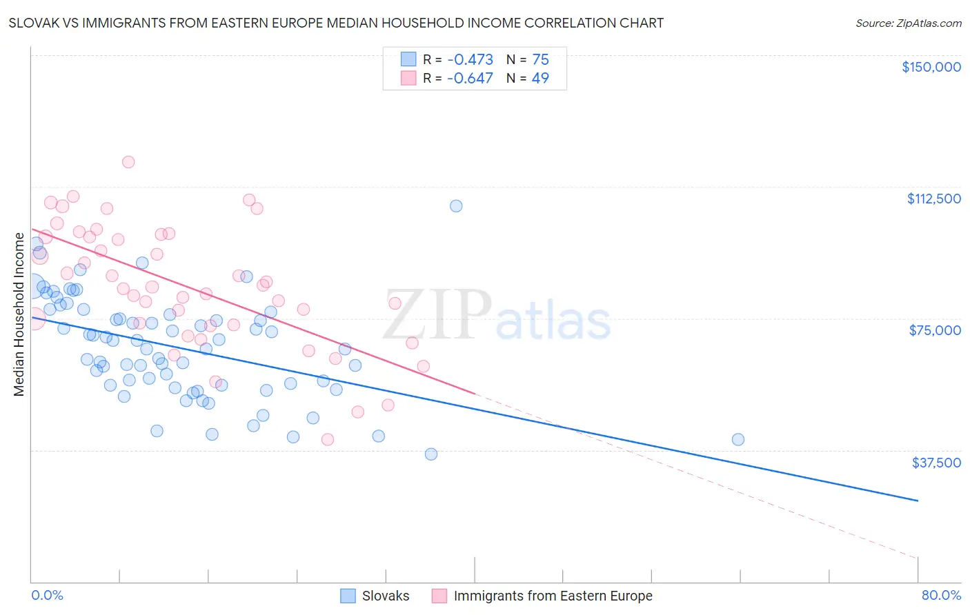 Slovak vs Immigrants from Eastern Europe Median Household Income