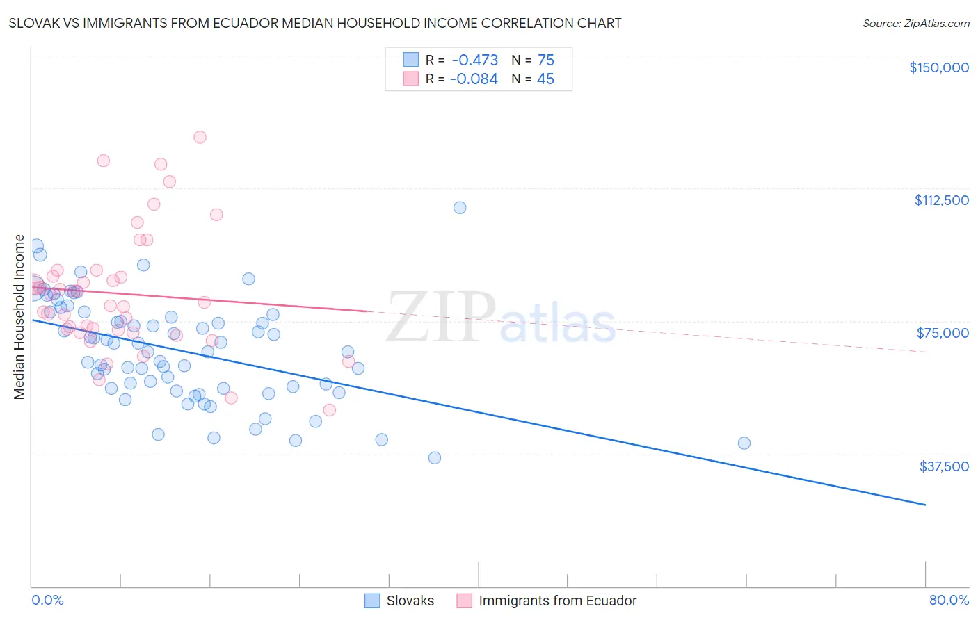 Slovak vs Immigrants from Ecuador Median Household Income