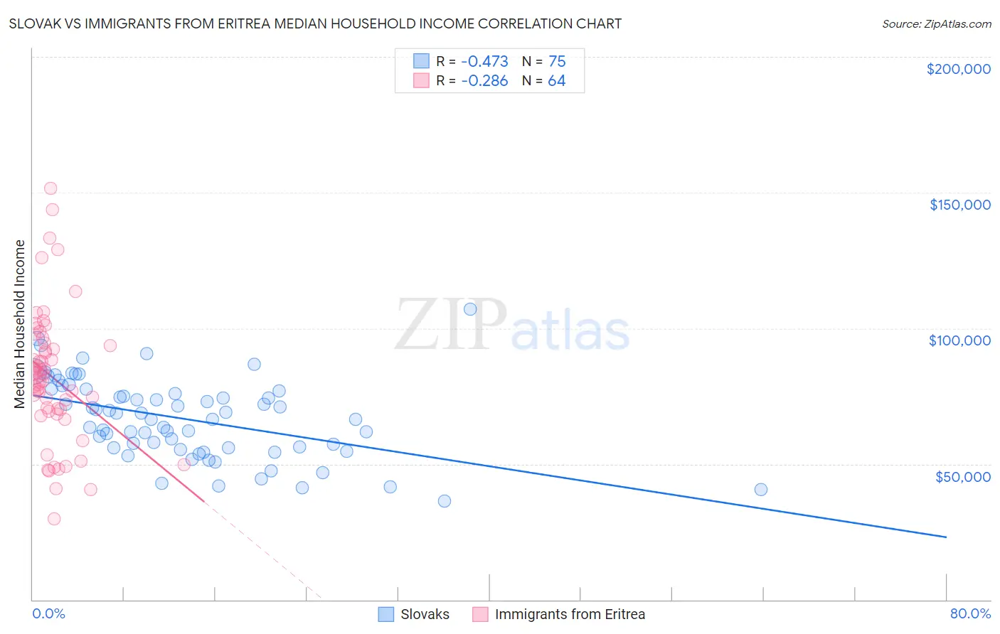 Slovak vs Immigrants from Eritrea Median Household Income