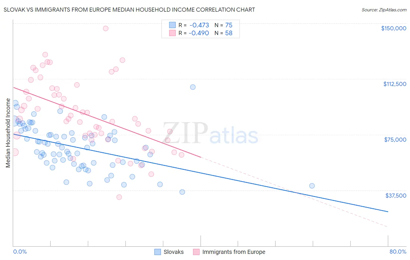 Slovak vs Immigrants from Europe Median Household Income