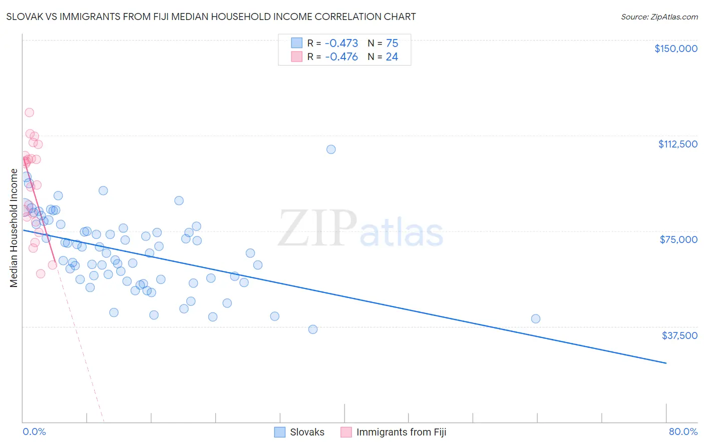 Slovak vs Immigrants from Fiji Median Household Income