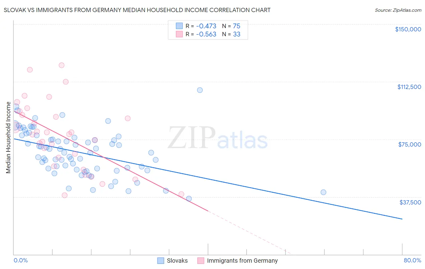 Slovak vs Immigrants from Germany Median Household Income