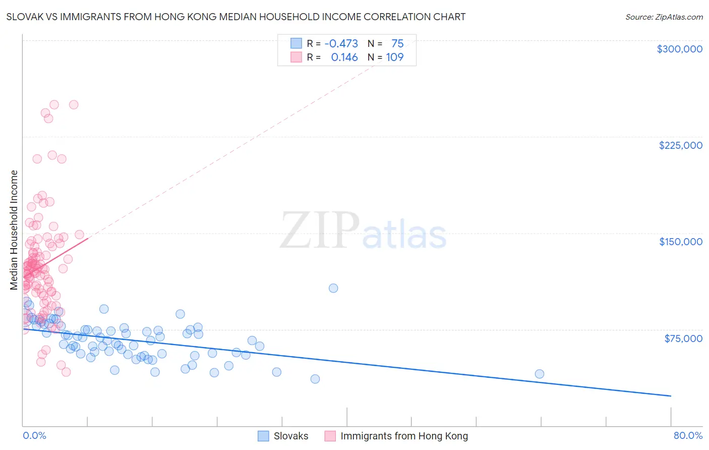 Slovak vs Immigrants from Hong Kong Median Household Income