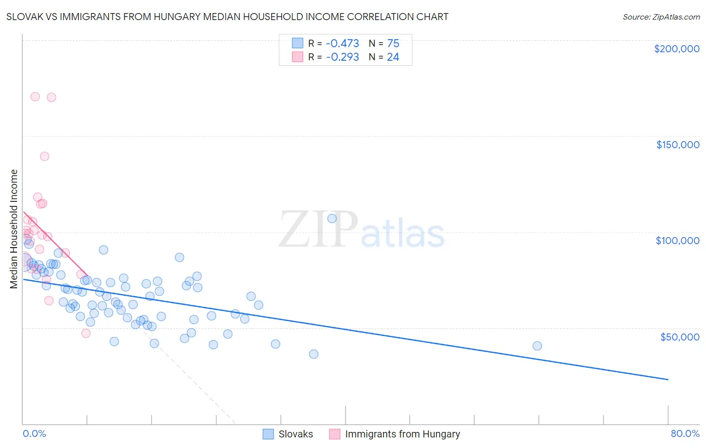 Slovak vs Immigrants from Hungary Median Household Income