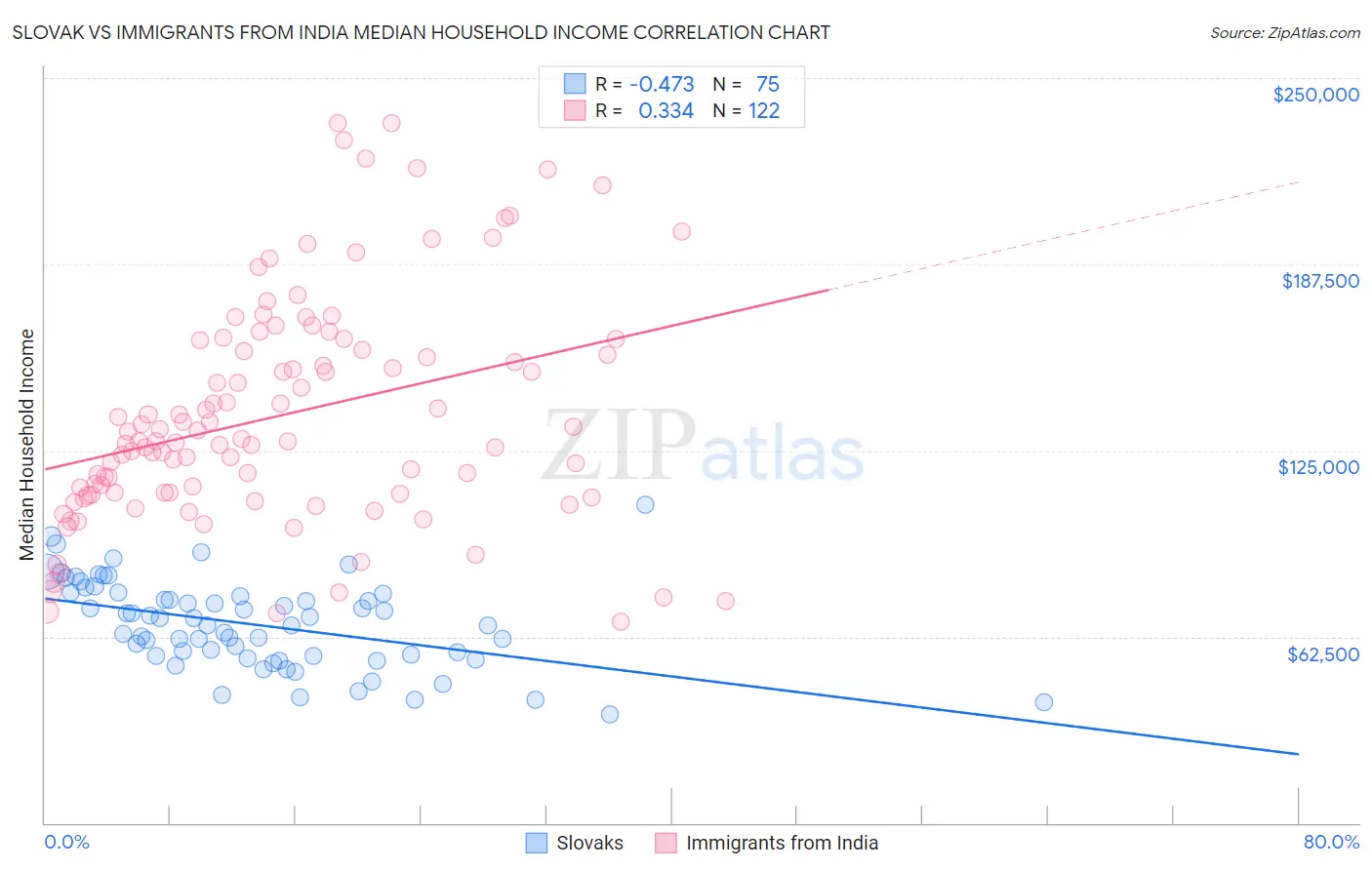 Slovak vs Immigrants from India Median Household Income