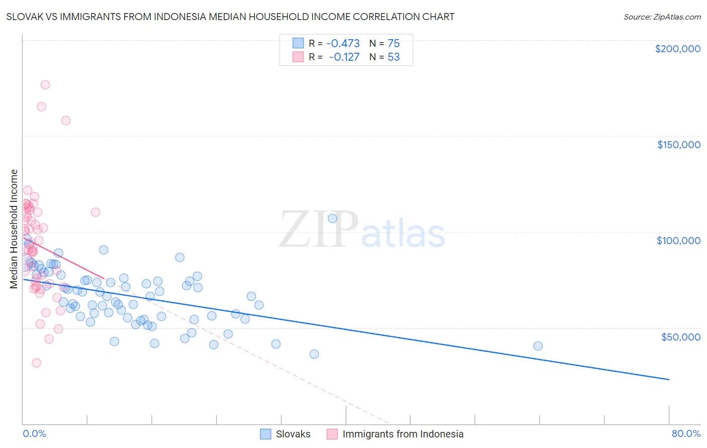 Slovak vs Immigrants from Indonesia Median Household Income