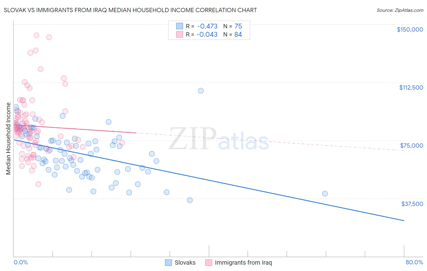 Slovak vs Immigrants from Iraq Median Household Income
